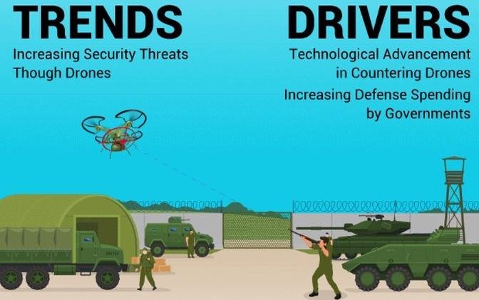 Anti Drone Market Forecast, Opportunities and Challenges by 2029