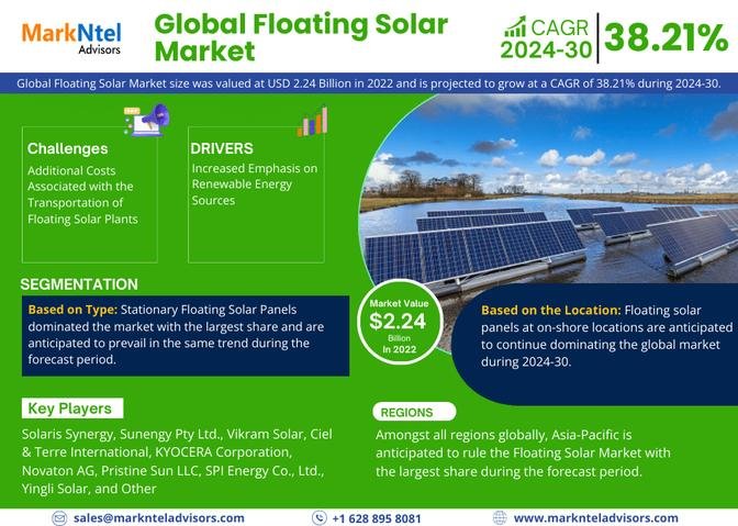 Floating Solar Market Size, Share, Growth, Future and Analysis Forecast 2023-2028