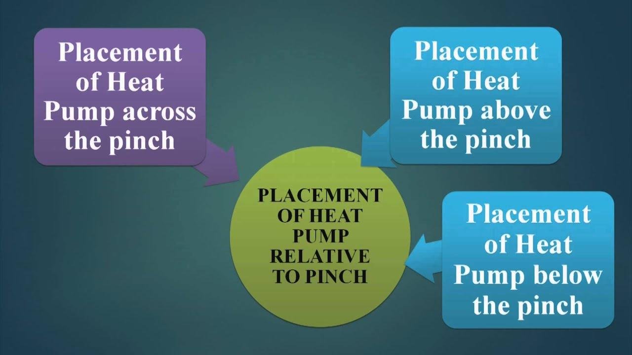 Mod-06 Lec-04 Placement of Heat Engine, Heat pump and Reactors