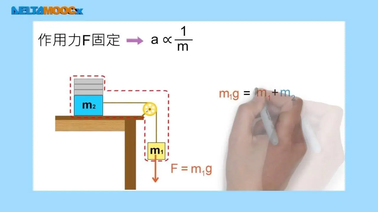 高中物理_選修物理 I_2-4 牛頓運動定律_牛頓第二運動定律實驗_實驗裝置與原理解說_謝孟揚