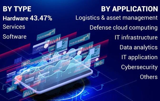 Defense IT Spending Market Latest Innovations and Demand Growth Analysis by 2027