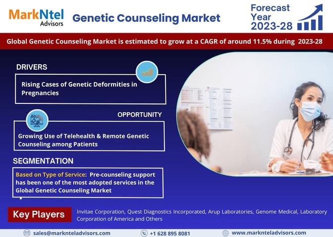 Genetic Counseling Market Size, Share, Growth, Future and Analysis Forecast 2023-2028