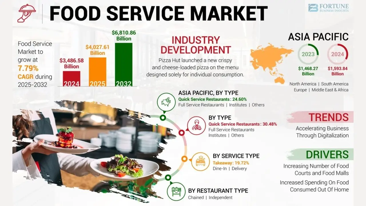 Food Service Market Revenue Size, Share, and Growth Prospects, 2032