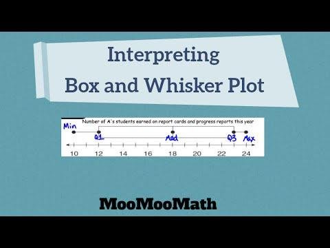 Interpreting Box and Whisker Plots