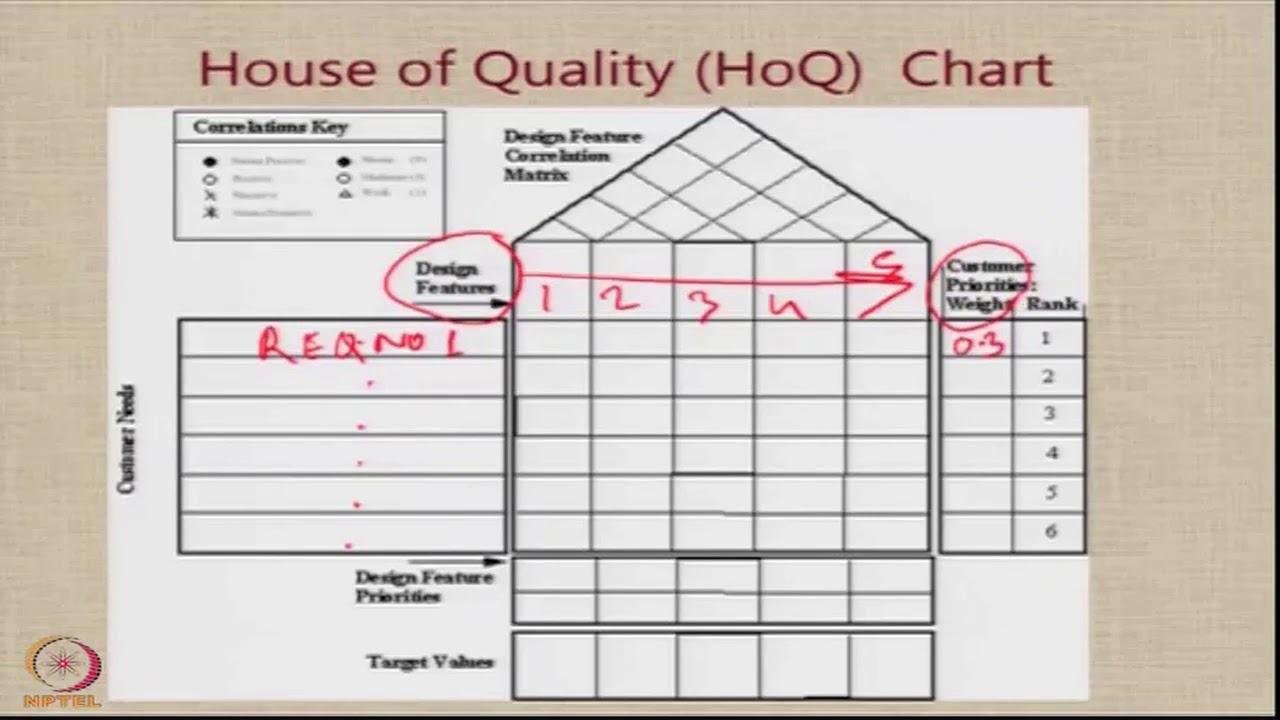 Lecture 10 : House of Quality Chart