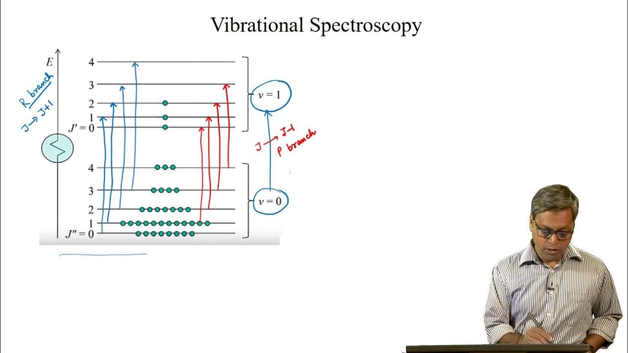 Ro-vibrational Spectrum - III