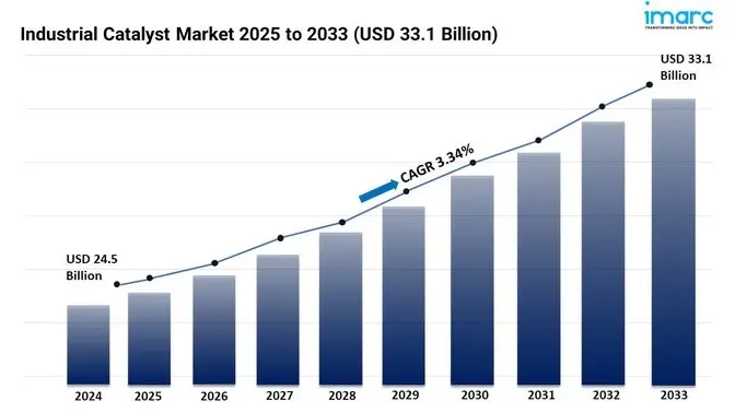 Industrial Catalyst Market Report 2025 | Demand and Forecast by 2033