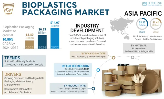 Bioplastics Packaging Market Growth Opportunities, Revenue Insights, Key Trends, and Forecast by 2032