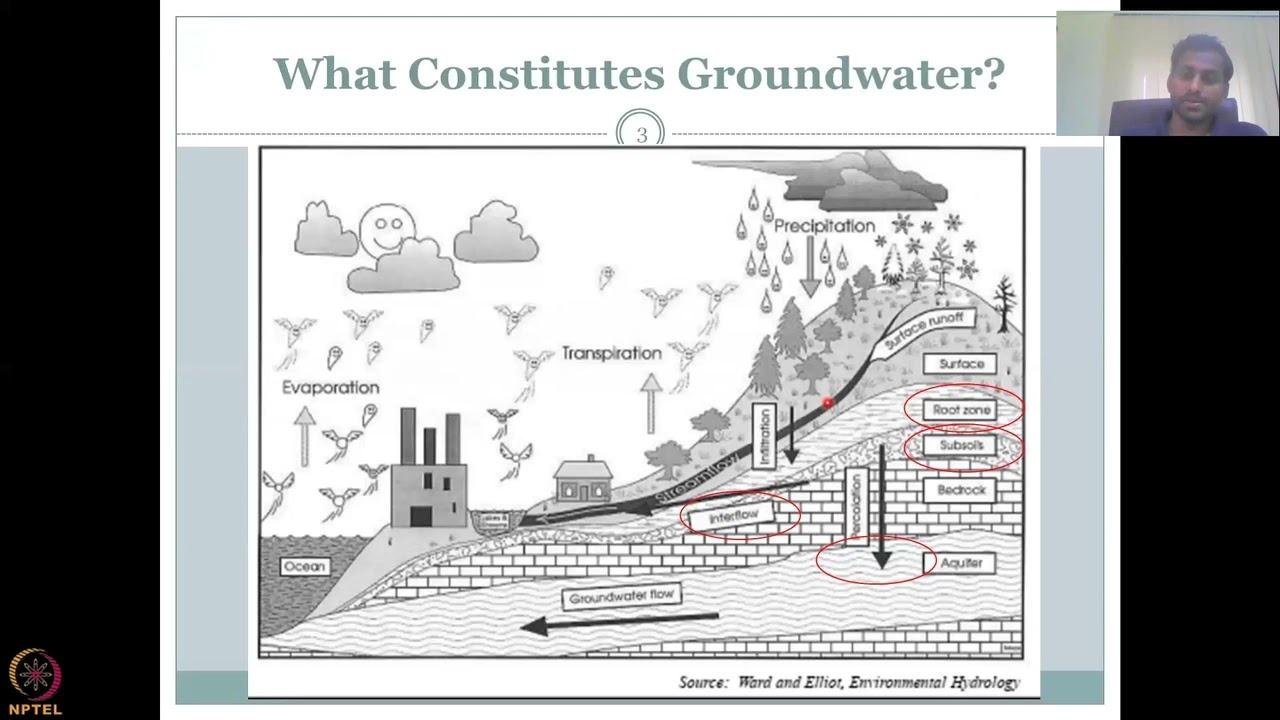 Lecture 3: Introduction to Groundwater  Part - 3