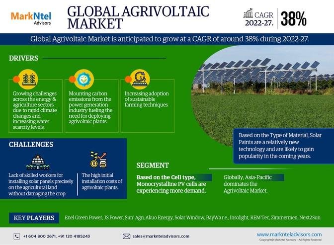 Agrivoltaics Market Top Competitors, Geographical Analysis, and Growth Forecast | Latest Study 2022-27
