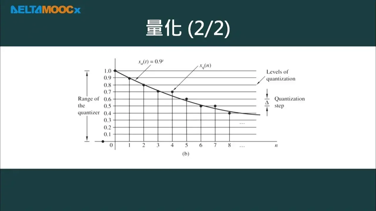 數位信號處理器_林顯易_第一單元 信號與系統基本介紹_Part3 類比數位轉換與量化