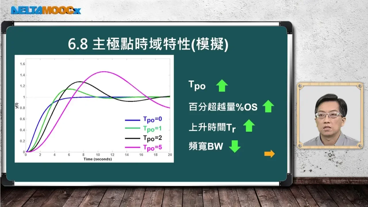 自動控制_毛偉龍_控制系統時域暫態分析_主極點時域特性