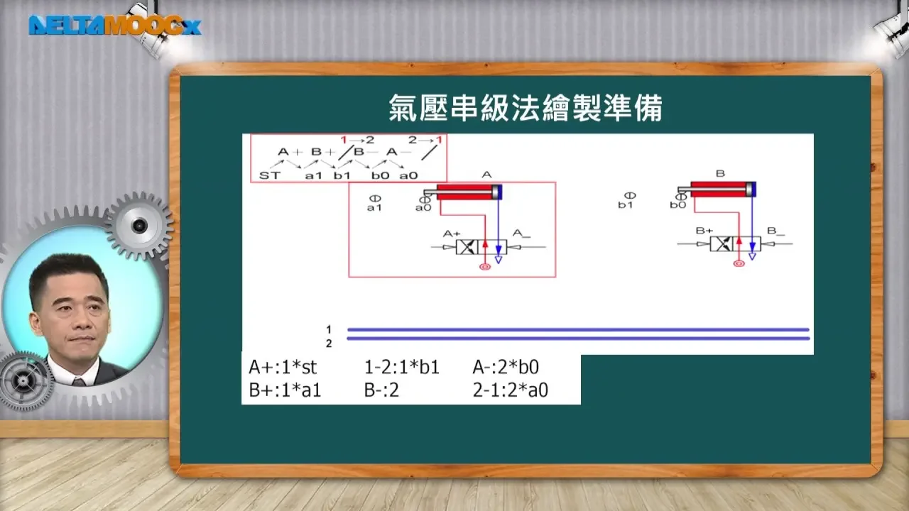 自動化工程導論_蔡裕祥_第八單元 氣壓系統設計與應用_8-2 氣壓基本迴路設計(2)純氣壓串級法