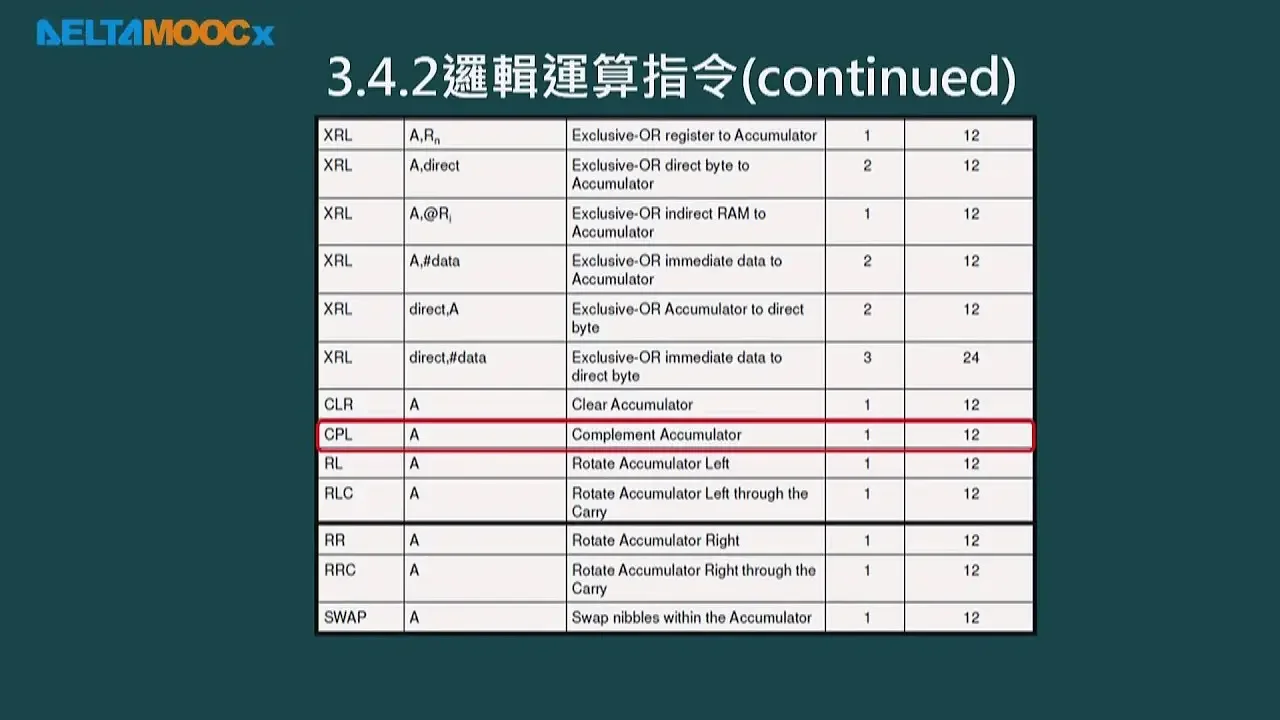 微算机原理及应用(I)_林渊翔_单元三8051的组合语言程式设计_PART B_指令集