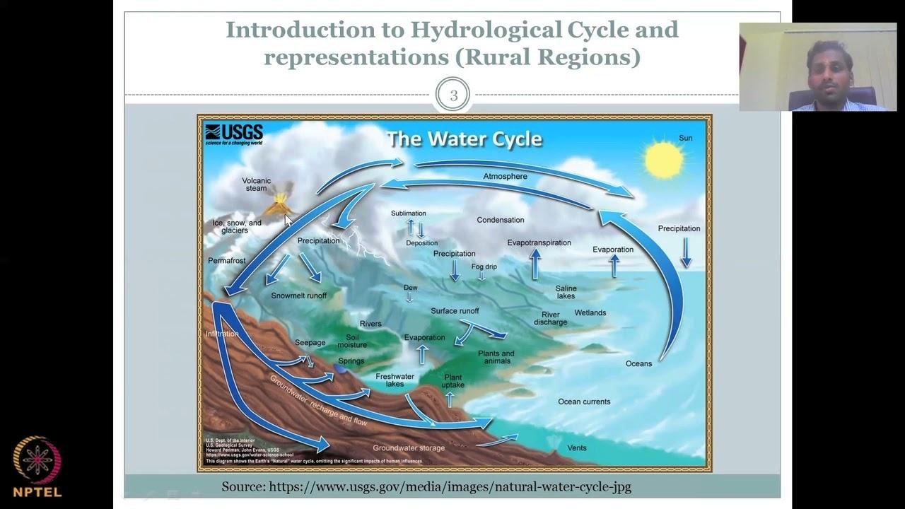 Lecture 4: Importance of water resource management & Hydrological Cycle and representations Part -4
