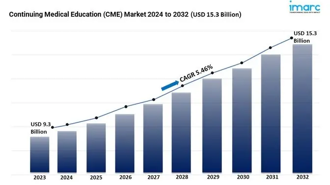 Continuing Medical Education (CME) Market Share, Growth, and Trends Forecast 2024-2032