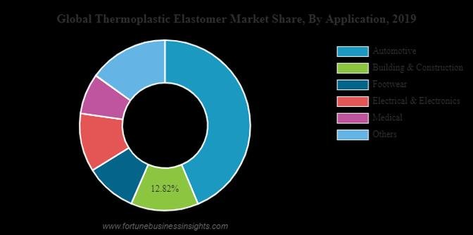 Thermoplastic Elastomers Market Value in 2032 with Competition Analysis Data of Top Key Players