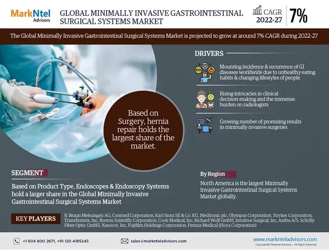 Minimally Invasive Gastrointestinal Surgical Systems Market Emerging Trends, Growth Potential, and Size Evaluation | Forecast 2022-27