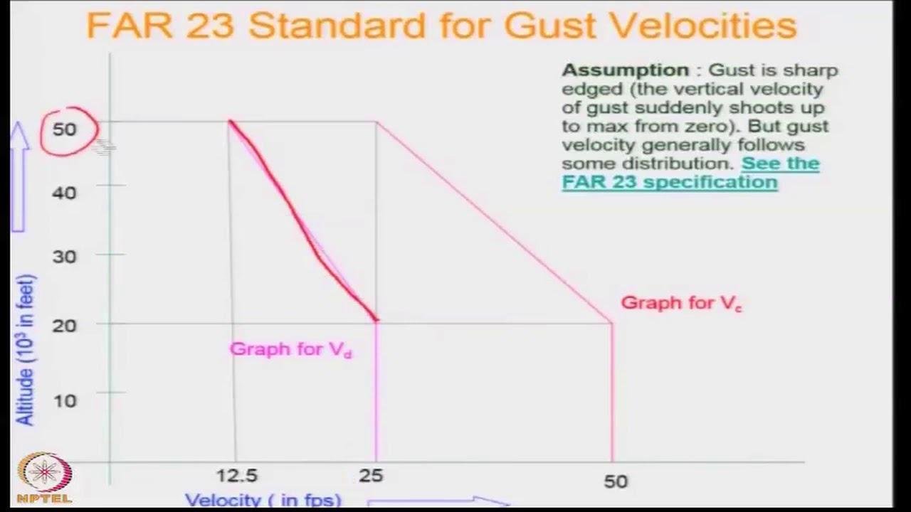 Lecture 80 : Effect of Gust