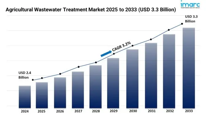 Agricultural Wastewater Treatment Market Size, Share, Demand, Growth and Forecast 2025-2033