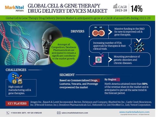 Cell & Gene Therapy Drug Delivery Devices Market Top Competitors, Geographical Analysis, and Growth Forecast | Latest Study 2023-28