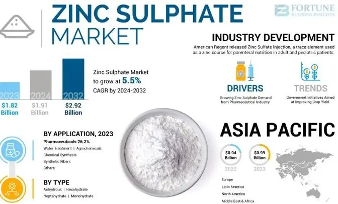 Zinc Sulphate Market Will Show the Highest Growth Rates & Incredible Demand By 2032