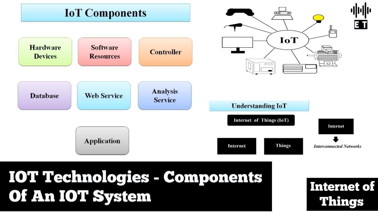 IoT Technologies | Components Of An IoT System | Basic Concepts | Internet Of Things