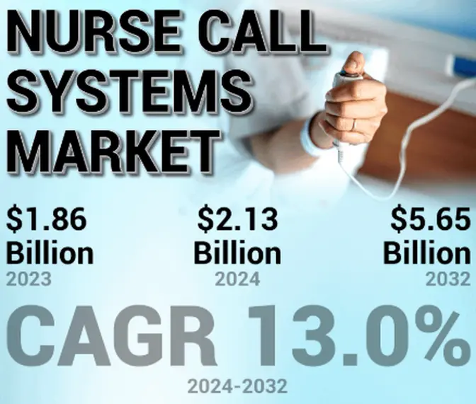 Nurse Call Systems Market: Increasing Geriatric Population Boosts Market Demand