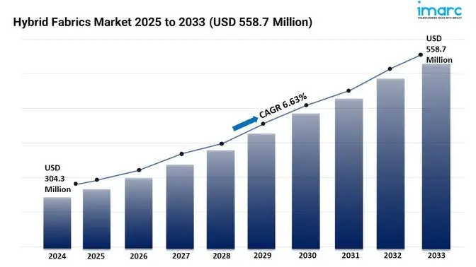 Hybrid Fabrics Market Share, Trends, Growth and Forecast 2025-2033