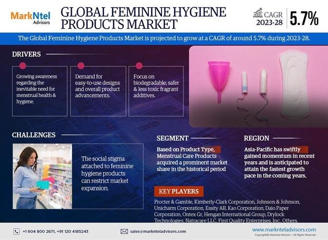 Feminine Hygiene Products Market Size, Share, Growth, Future and Analysis Forecast 2023-2028