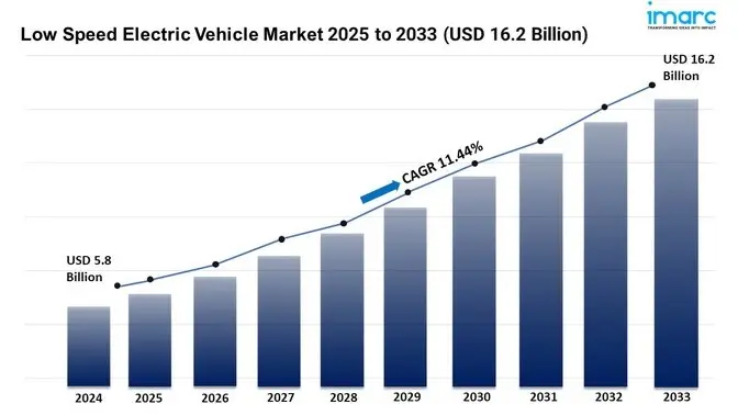 Low Speed Electric Vehicle Market Report 2025 | Trends, and Forecast by 2033