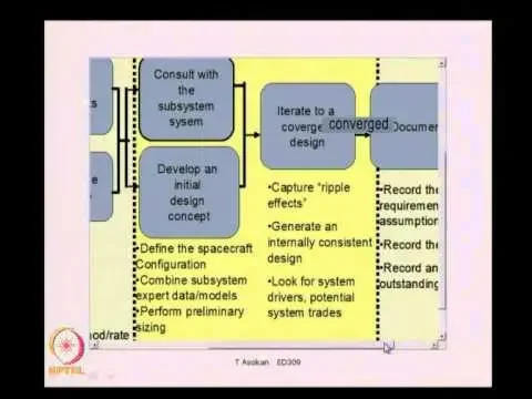 Mod-01 Lec-3 Modern System design processes