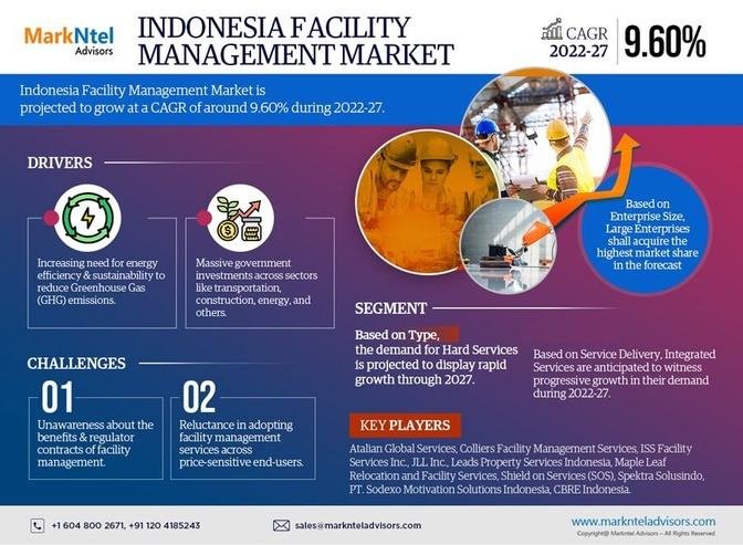 Indonesia Facility Management Market Top Competitors, Geographical Analysis, and Growth Forecast | Latest Study 2022-27