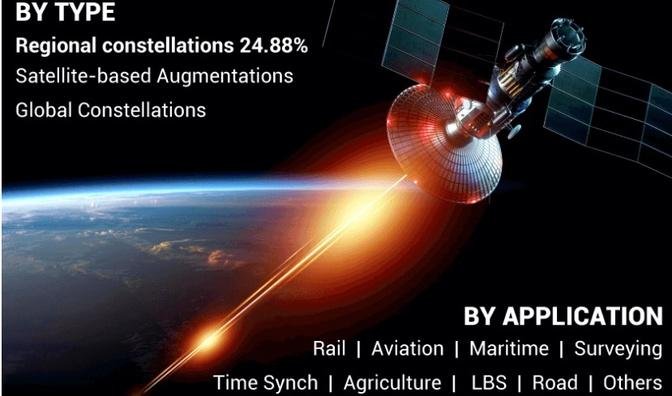 Global Navigation Satellite System Market With In-Detailed Competitor Analysis, Forecast by 2028