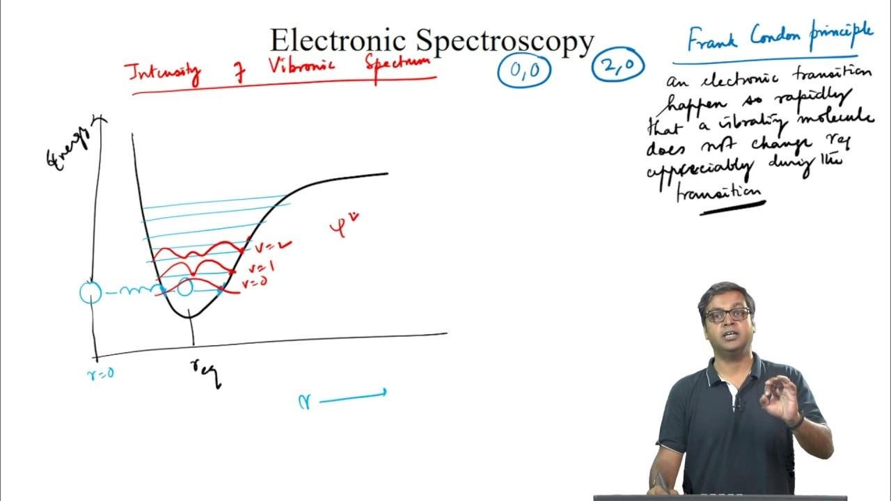 mod12lec58-Electronic Spectroscopy - 2