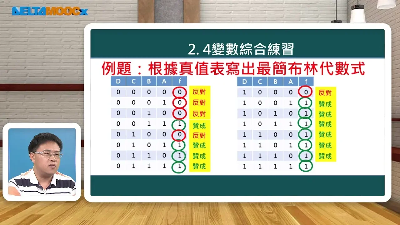 高中數位邏輯_布林代數的化簡_PART K 組合邏輯電路設計_支裕文