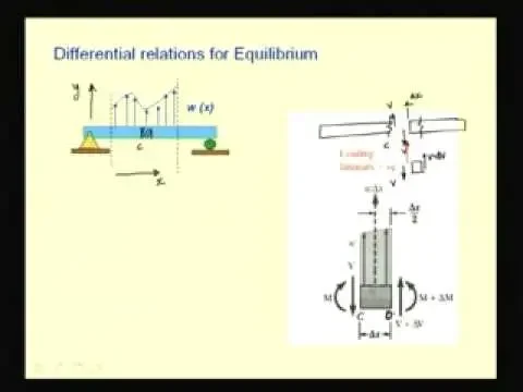 Mod-3 Lec-7 Internal Forces in Beams