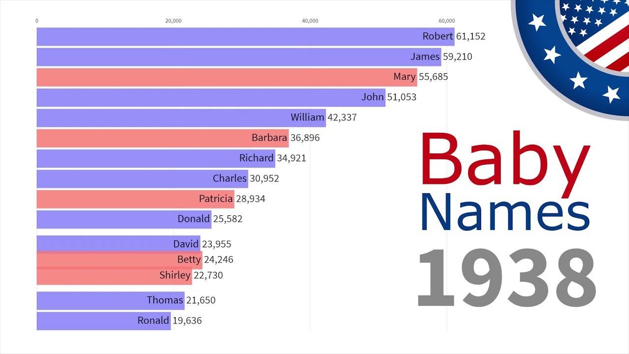 Top 15 Baby Names in US from 1880 to 2019