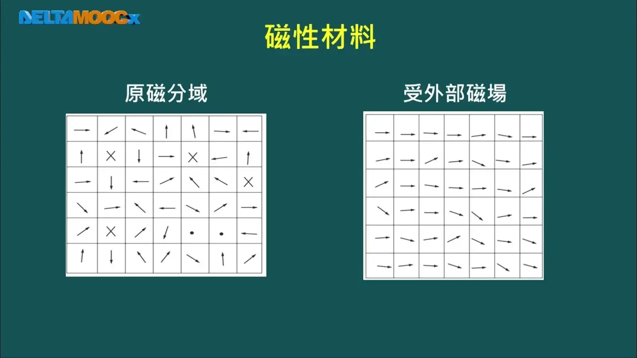 电机机械_连国龙_单元一：磁路与磁性材料_1.3 磁性材料特性