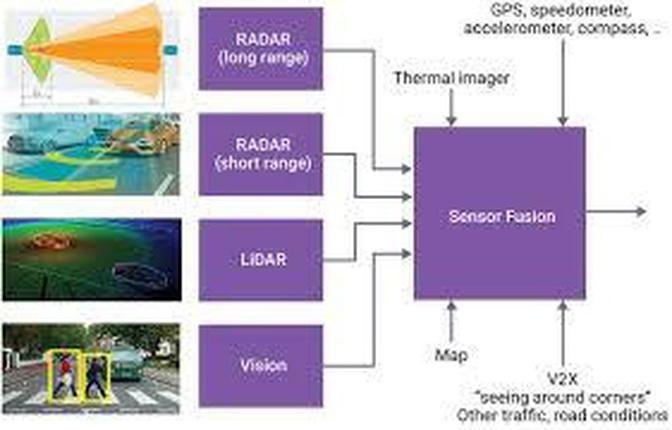 Sensor Fusion Market To Witness the Highest Growth Globally in Coming Years