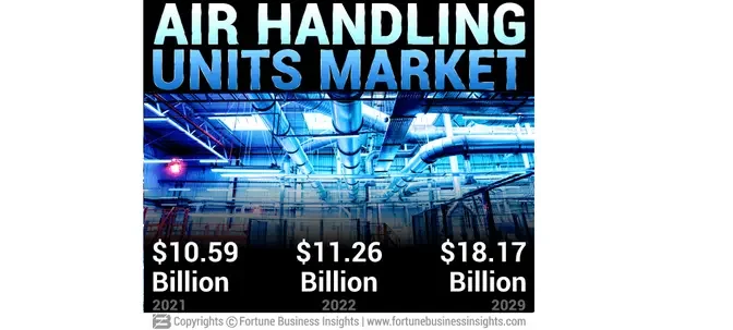 The Future Growth of the Air Handling Units Market by 2024