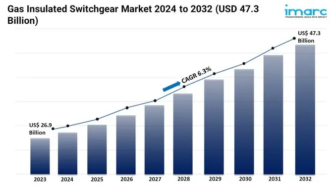 Gas Insulated Switchgear Market Share & Trends Forecast 2024-2032