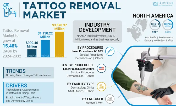 Tattoo Removal Market Trends, Revenue Growth, Competitive Analysis, and Regional Outlook to 2032