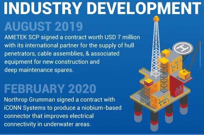 Underwater Connectors Market With in-detailed Competitor Analysis by 2028