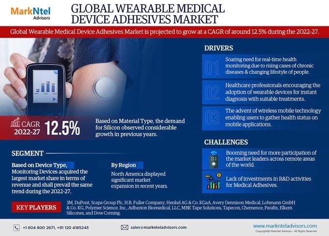 Wearable Medical Device Adhesives Market Top Competitors, Geographical Analysis, and Growth Forecast | Latest Study 2022-27