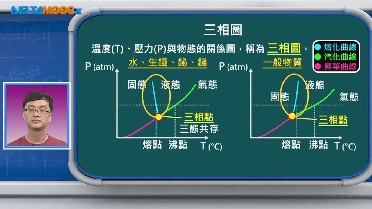 高中物理_选修物理 II_3-4 热学_补充教材-相变与潜热(2)_黄有志