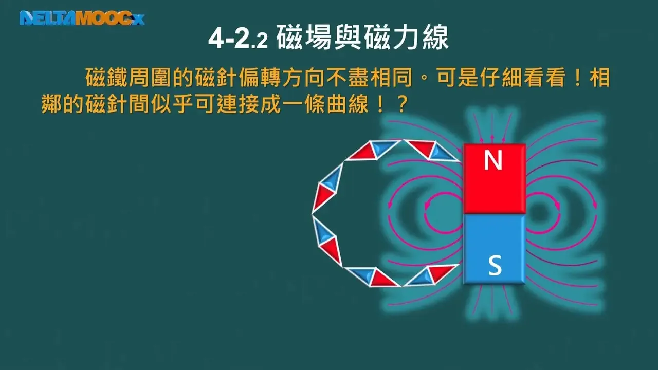 高中物理_物理_1-2 物質的組成與交互作用-交互作用篇_磁力_黃有志