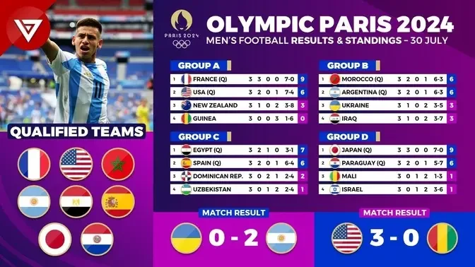 Results & Standings OLYMPIC PARIS 2024 Men's Football as of 30 Jul - Qualified Teams QuarterFinals