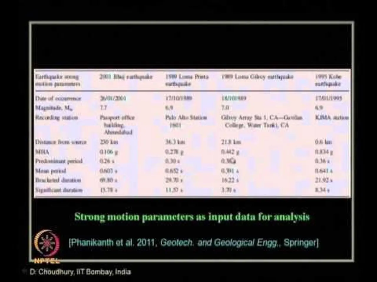 Mod-08 Lec-33 Site Response Analysis (continued) part –III