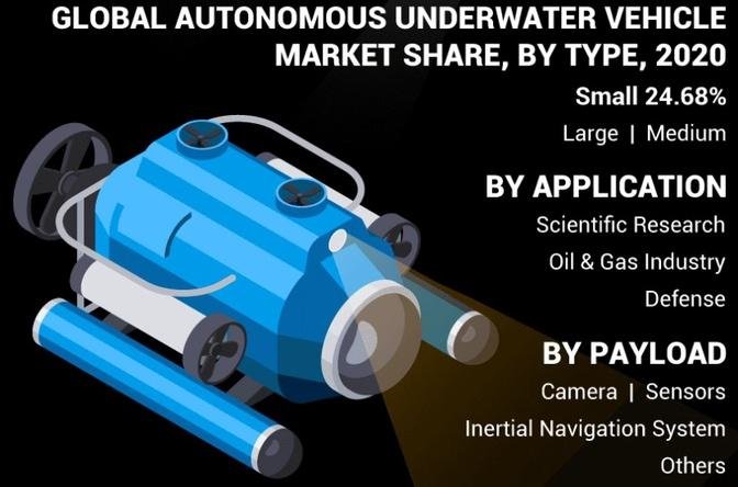 Autonomous Underwater Vehicle Market Critical Insight and Opportunities by 2028